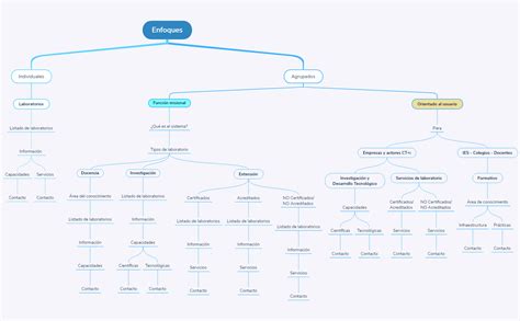 Enfoque Sistema Laboratorios Xmind Mind Mapping Software