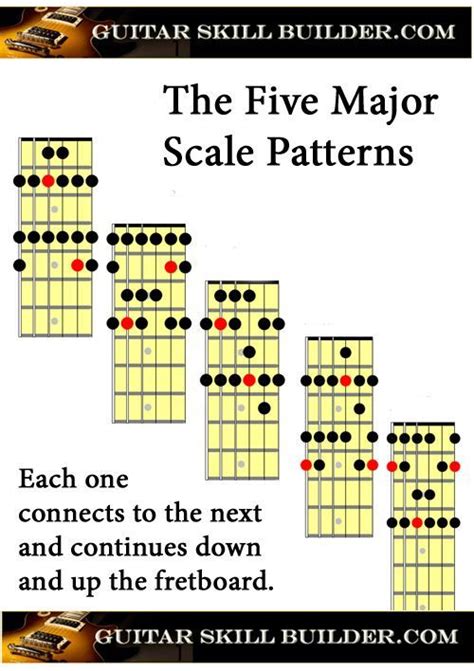 Major Scales For Guitar Chart