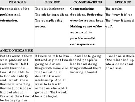 Anecdote Clauses And Anecdote Example Download Table