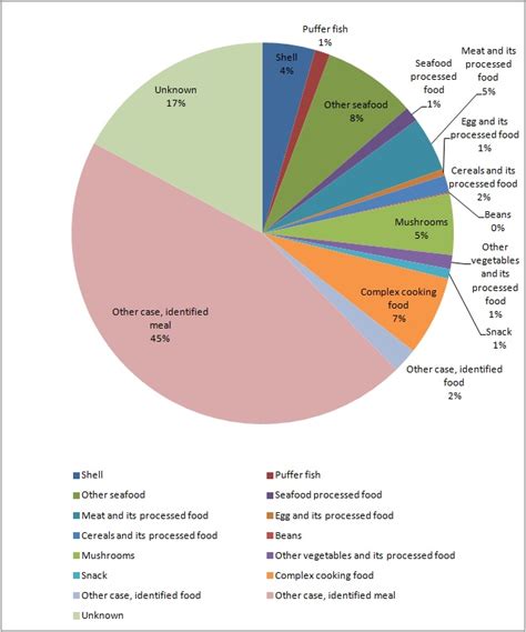 This report provides information on the current scenario of malaysia's trade and its relationship with other statistical indicators in the department. Statistics of Food Poisoning by Food, in Japan 2012 - How ...