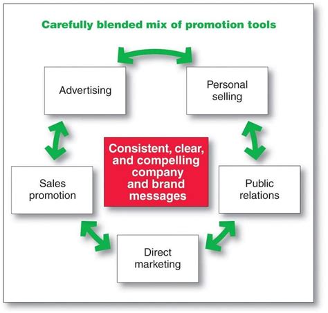 Integrated Marketing Communications Download Scientific Diagram