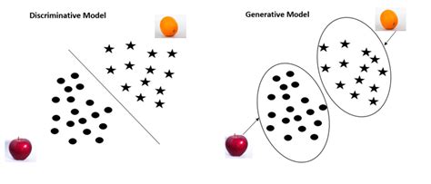 Differences Between Discriminative And Generative Models Hands On