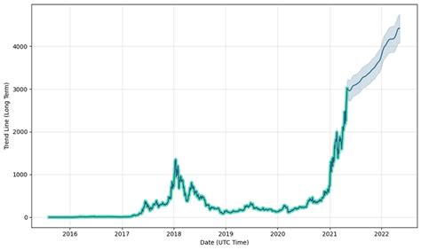 Ethereum (eth) price prediction for 2021, 2022, 2025. Ethereum (Eth) Price Hits Record High Above $3,400 ...