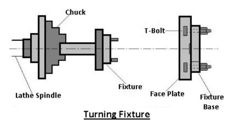 An Ultimate Guide To Understanding A Cnc Fixture Rapiddirect