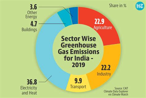 number theory four charts which explain india s net zero emission challenge latest news india