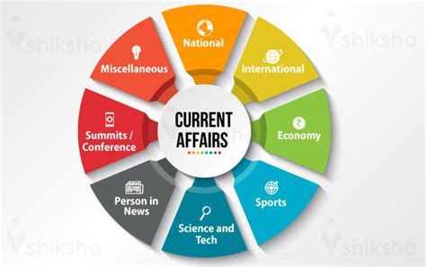 Current Affairs 2022 For Banking Ssc Railways And Other Sarkari Exams