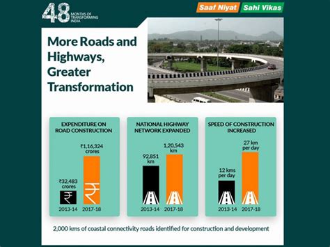 Years Of Modi Govt Paving The Highways For Success Of India