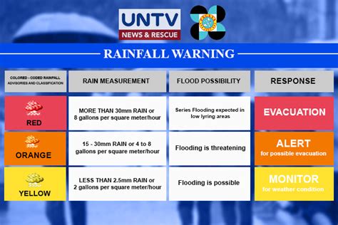 Heavy rainfall warning for bihar, state govt asks administration t. Disaster authorities urge public to pay serious attention on PAGASA rainfall warnings - UNTV ...