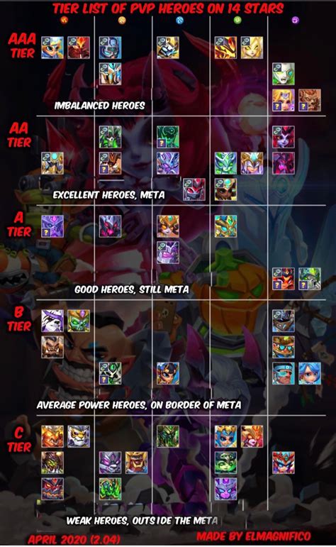 Check out our idle heroes tier list for pve and pvp content. Top heroes tier list : TapTapHeroes