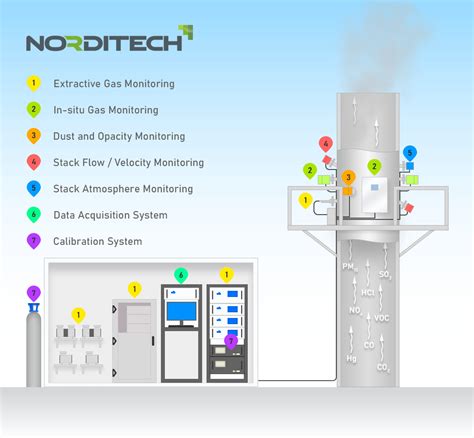 Continuous Emissions Monitoring Norditech