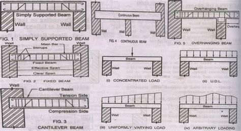 Different Types Of Beams In Civil Engineering Construction And