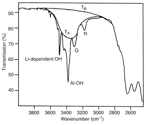 Ir Absorption Spectrum Of Natural Quartz Measured At Room Temperature