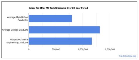 What Can Other Mechanical Engineering Majors Do Salary Info And More
