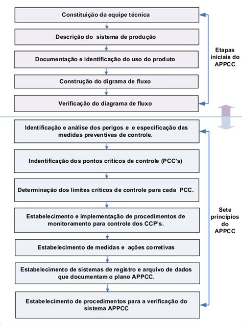 Etapas E Princ Pios Do Sistema Appcc Download Scientific Diagram