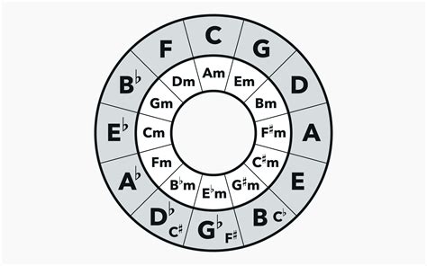 Circle Of Fifths The Key To Unlocking Harmonic Understanding