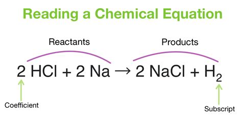 Balancing Chemical Equations — Overview And Examples Expii