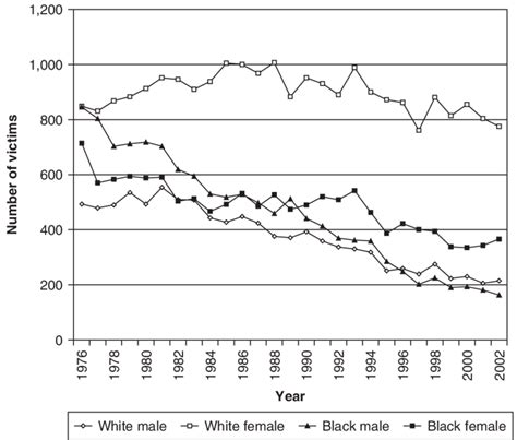 Intimate Partner Homicide Victims By Sex And Race United States