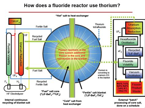 Thorium Molten Salt Nuclear Reactor To Replace Power For Global Electric Grid Infrastructure