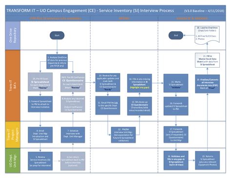 Campus Engagement Project Interview Process Diagram – Transform IT