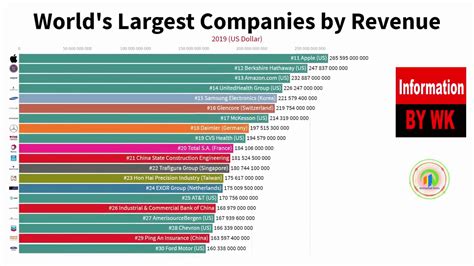 List Of Worlds Largest Companies By Revenue Comparison Chart Youtube