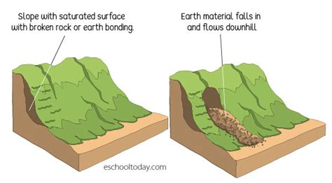 Differences Between Mudslide And Landslide At Least 3
