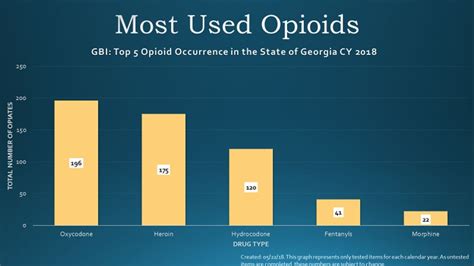 Gbi Releases List Of Georgia Counties With The Highest Opioids Use