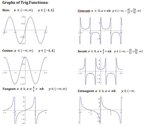 Becoming Resolved Trig Review 1 Basic Trig And Graphing