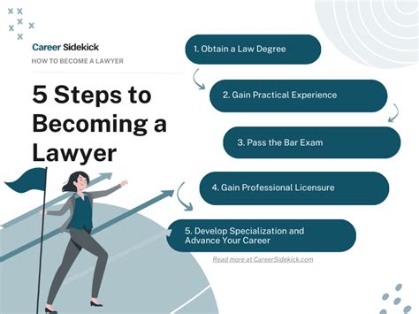 How To Become A Lawyer Career Sidekick
