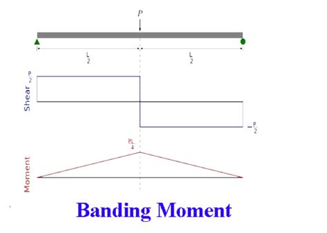 Bending Moment Types Formula Limitations Bending Stress