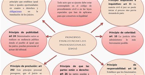 Derecho Procesal Civil I Mapa Conceptual Principios Finalistas De Los