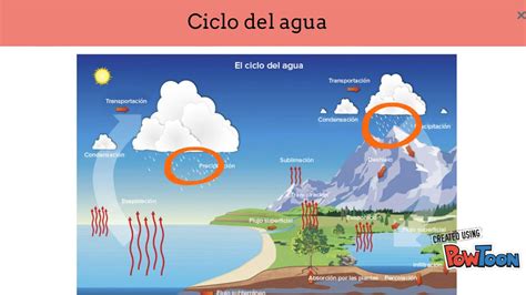 Ciclo Del Agua En Ingles 1 Eso Ciclo Del Agua