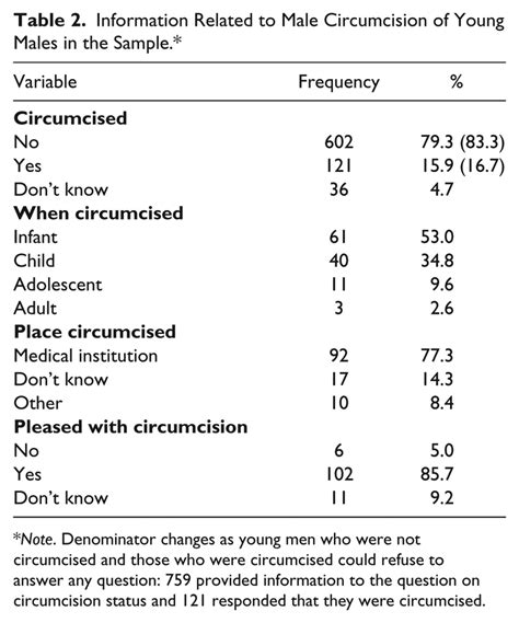 Information Related To Male Circumcision Of Young Males In The Sample