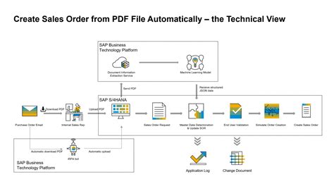 sap s 4hana 2021 release highlights in sales sap blogs