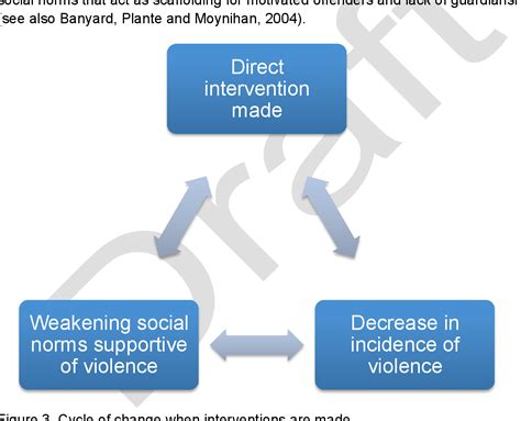 Figure 3 From A Review Of Evidence For Bystander Intervention To Prevent Sexual And Domestic