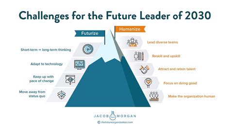 Top Challenges For Future Leaders By Jacob Morgan Jacob Morgan Medium