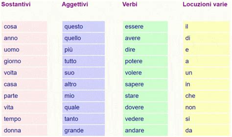 The Most Common Italian Words Online Com