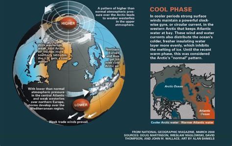 The Influence Of The Arctic Oscillation Arctic Sea Ice