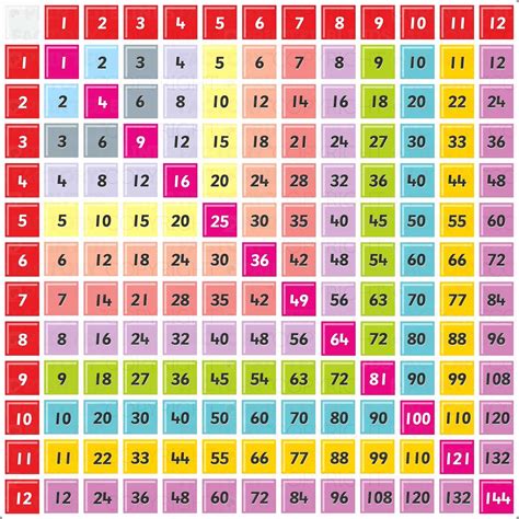 Multiplication Charts PrintableMultiplication Com