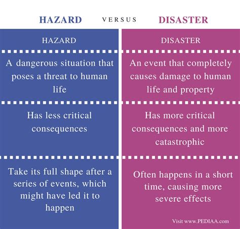 Difference Between Hazard And Disaster Pediaacom