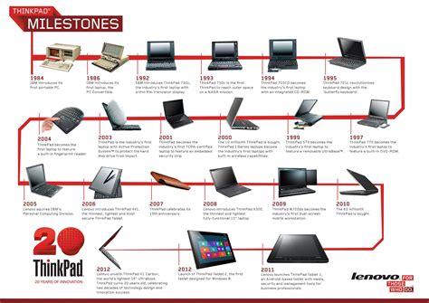 Thinkpad Milestones Lenovo Business Notebooks Computer History