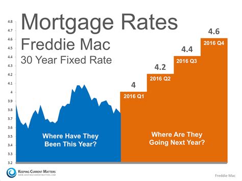 Where Are Mortgage Rates Headed? This Winter? Next Year? - Keeping 