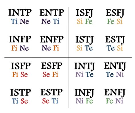 Passive Profiling Reference Sheet The 8 Cognitive Functions Cognitive Functions Mbti Mbti Infp