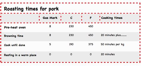 Maybe you would like to learn more about one of these? How To Cook Roast Pork With Crackling | Roasting Times For ...