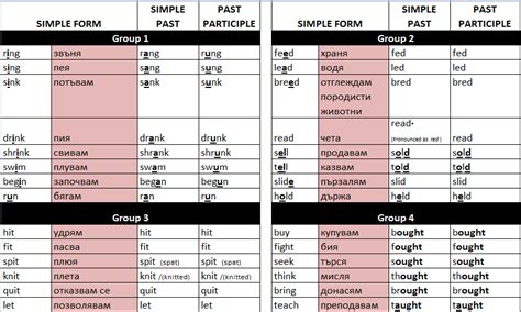 Неправилни глаголи в английския език. Мнемонична таблица + превод ...