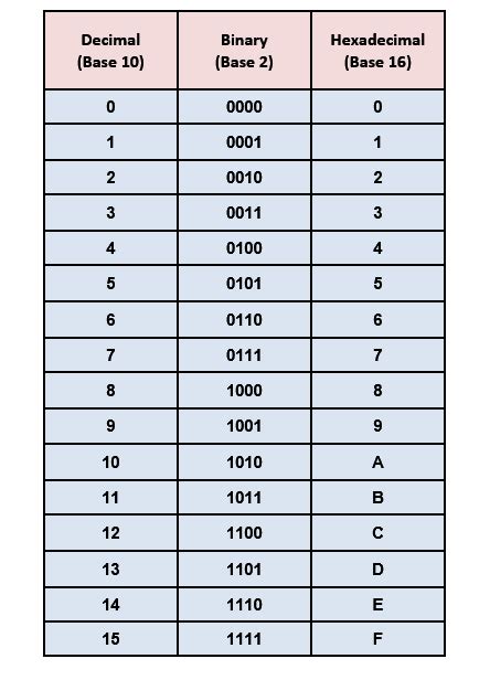 Number System Decimal Binary Hexa Conversion Hexadecimal To Decimal