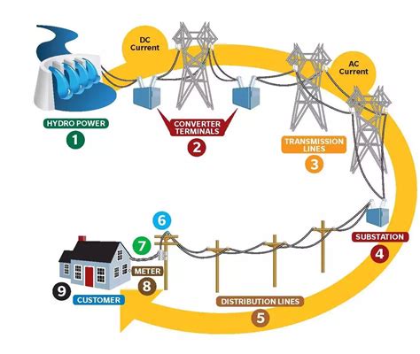 Electric Power Flow Generation Transmission Distribution