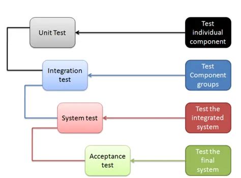 Levels Of Testing In Software Testing Codedec