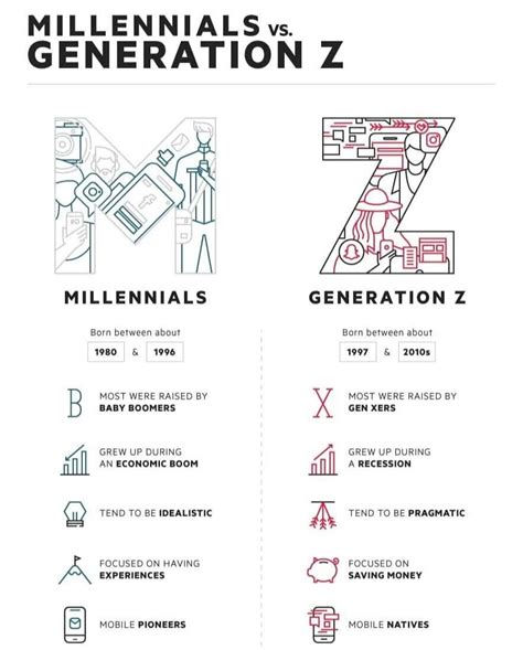 Generation Z Vs Millennials How To Reach The New Generation — Marketiu