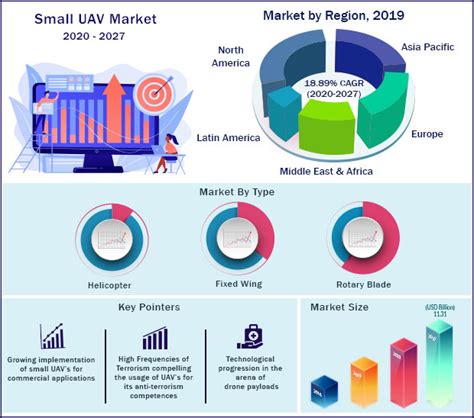 Small Uav Market Size To Surpass Around Us 1132 Billion By 2027