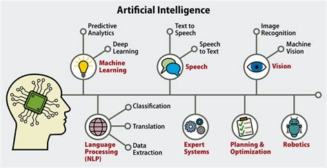 Artificial Intelligence Vs Machine Learning Vs Deep Learning Debunking